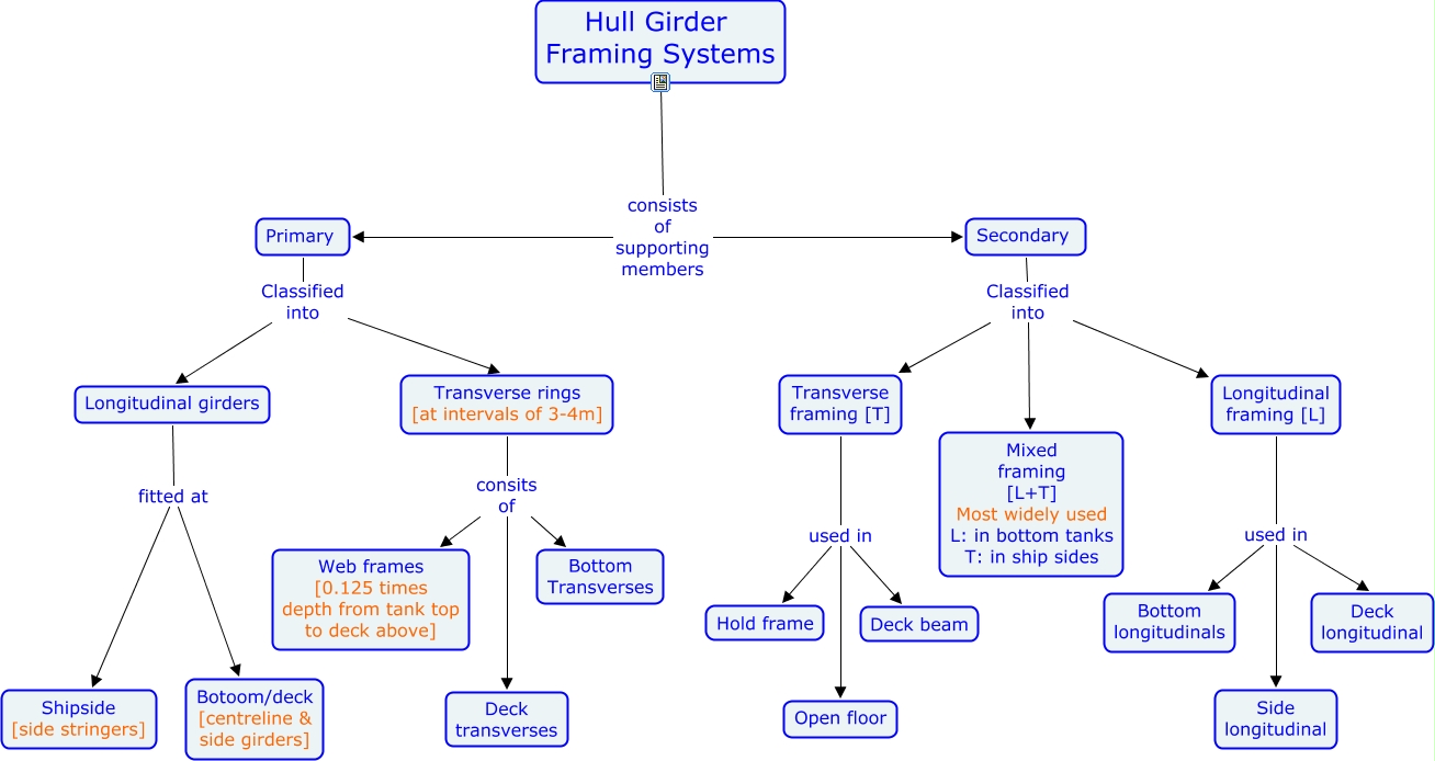 Hull Framing Systems How are ships structurally supported?